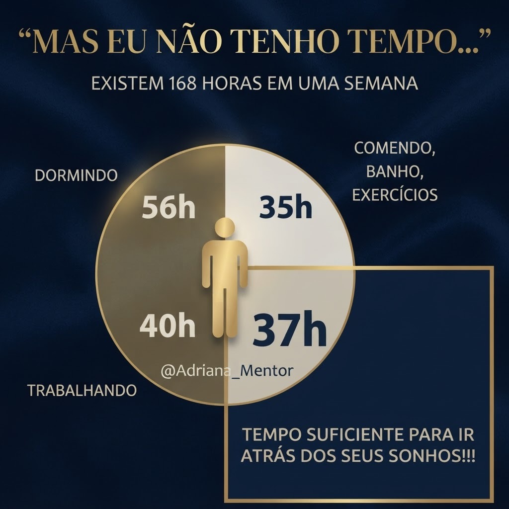 Diagrama das 168 horas da semana: 56 horas dormindo, 35 em cuidados e exercícios, 40 trabalhando e 37 disponíveis para sonhos.